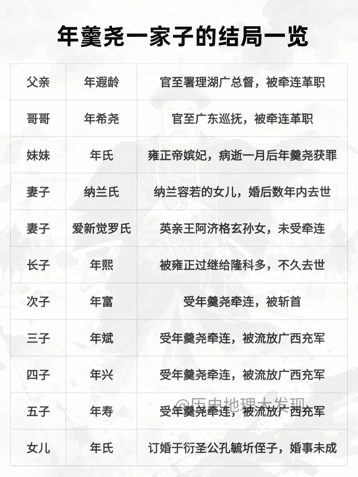 年羹尧一家子的结局。