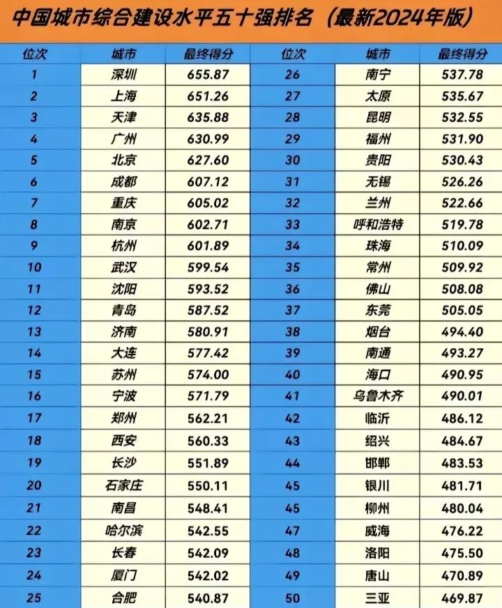 中国城市综合建设水平50强排名：第一名：深圳第二名：上海第三名：天津第
