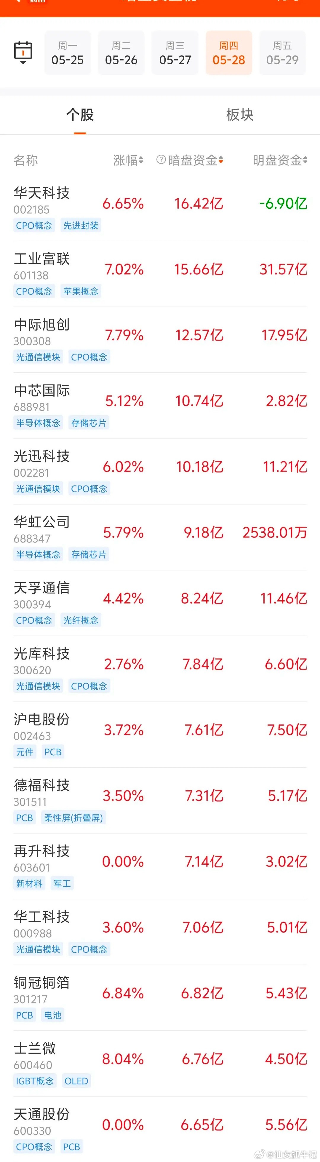 5月28日暗盘资金榜前10一览🔥1. 华天科技（002185）暗盘资金：16