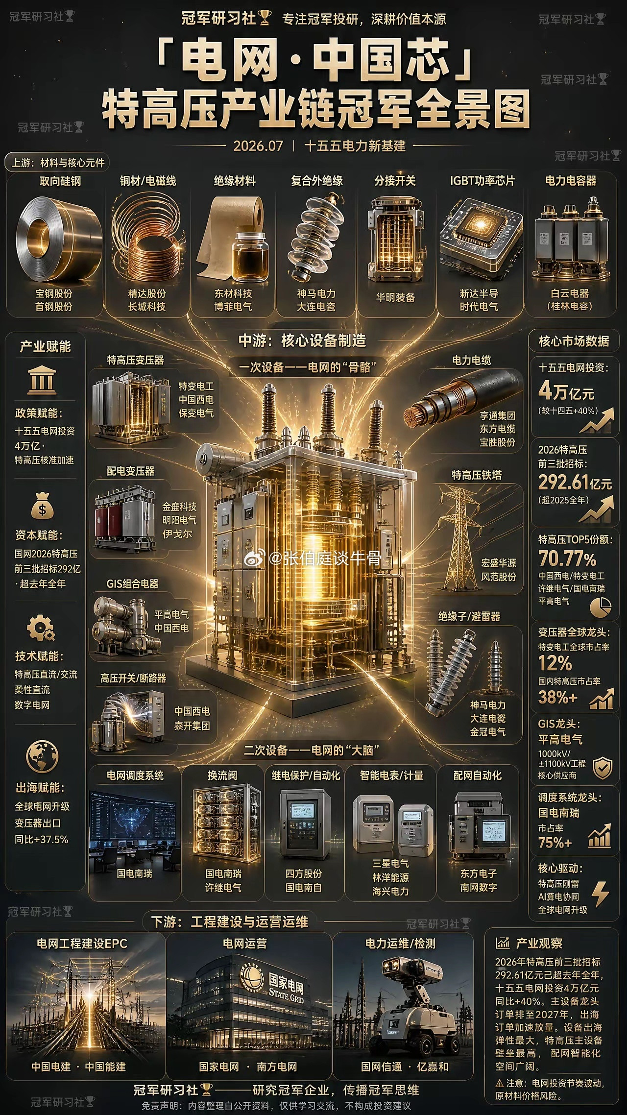 电网中国芯·特高压产业链全景图【特高压产业链·冠军全景图】⚡十五五电网投资4万亿