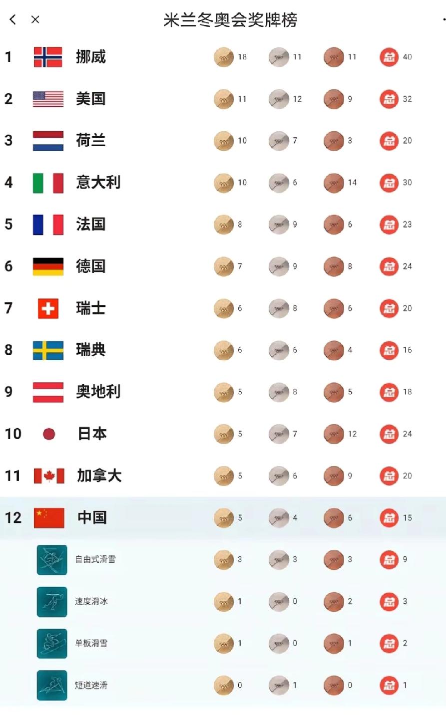 米兰冬奥会奖牌榜最终排名，3个看点:1、中国5金4银6铜。名列第12、亚洲第2