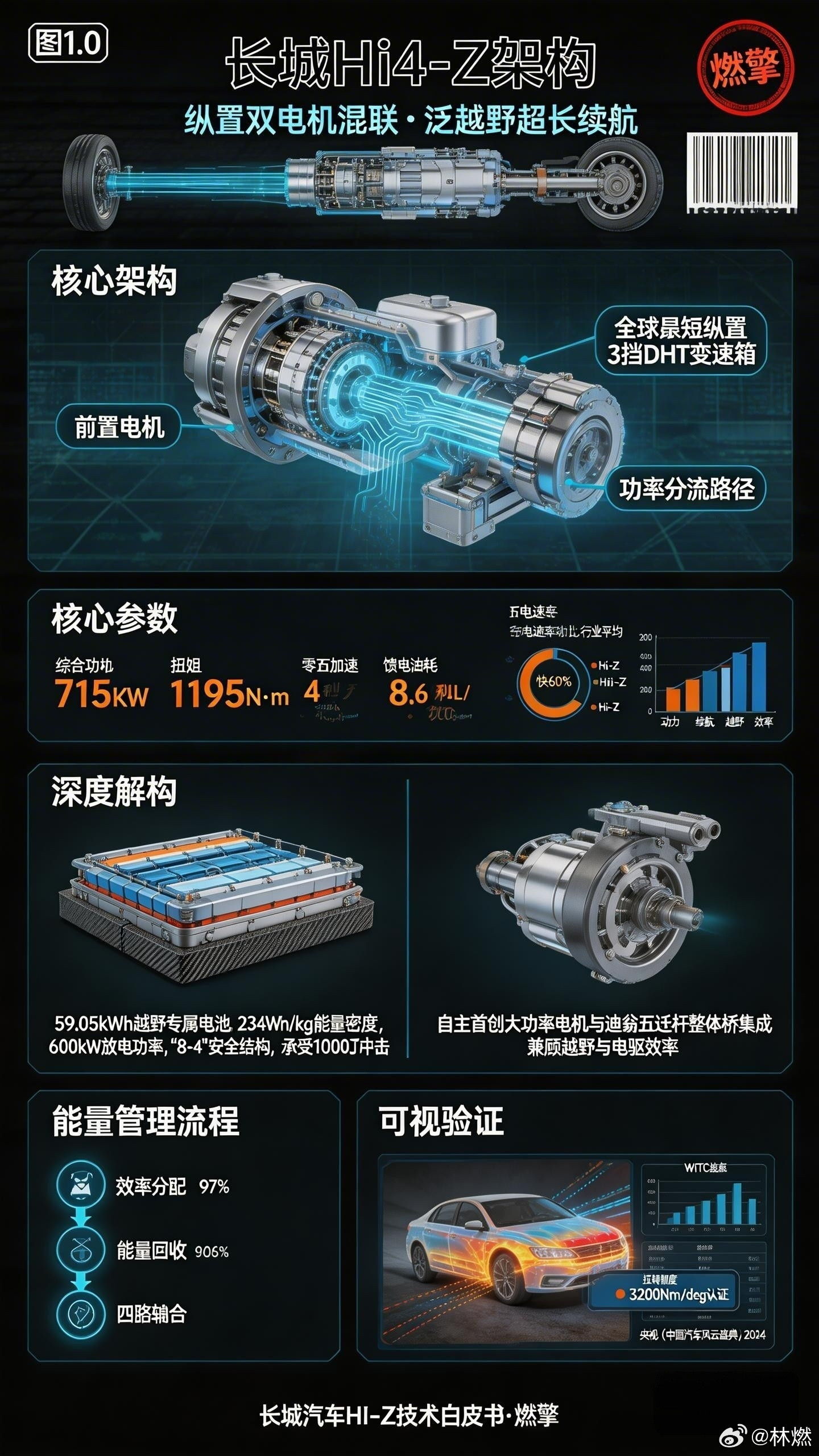 长城Hi4-Z：纵置双电机混联架构长城Hi4-Z：纵置双电机混联架构，用功率分流