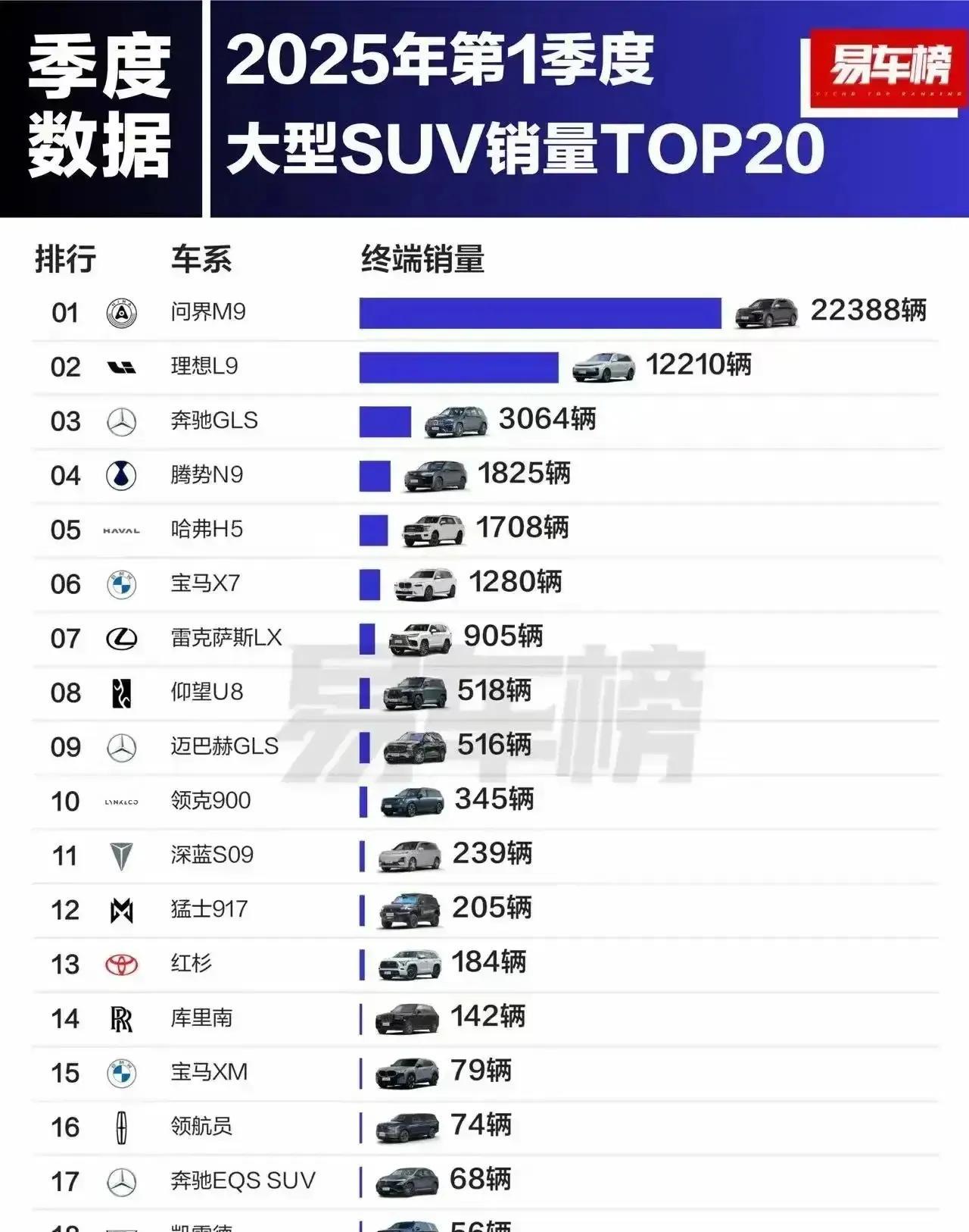 华为“太坏了！”一季度22388辆稳坐第一，第三名到第二十名加起来还没M9一辆