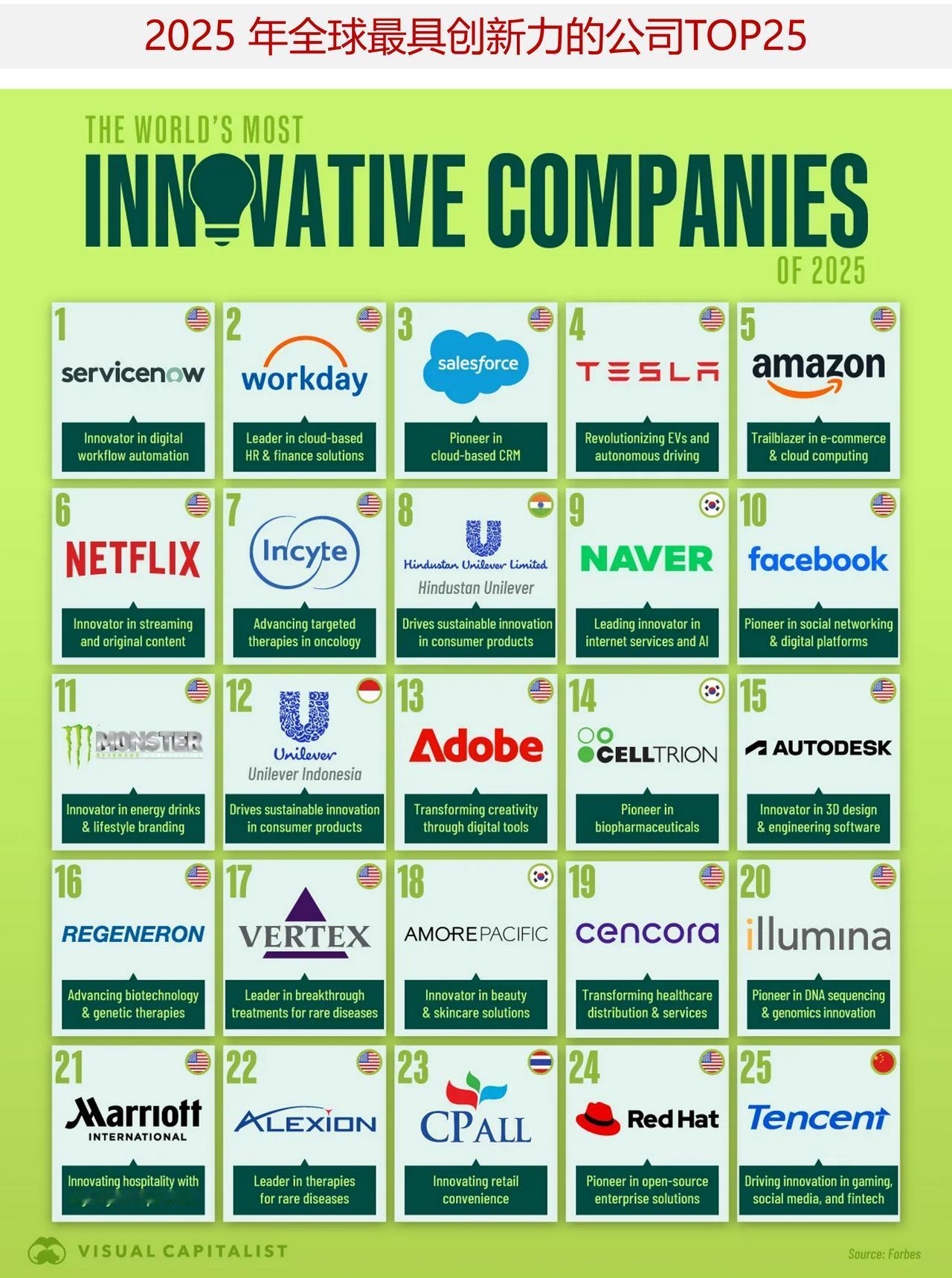 2025年全球最具创新力的公司排行榜下面这张图表列出了全球25家最具创