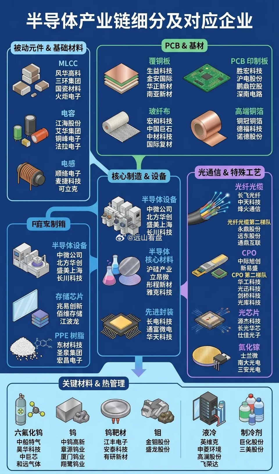 半导体产业链细分。半导体芯片PCB