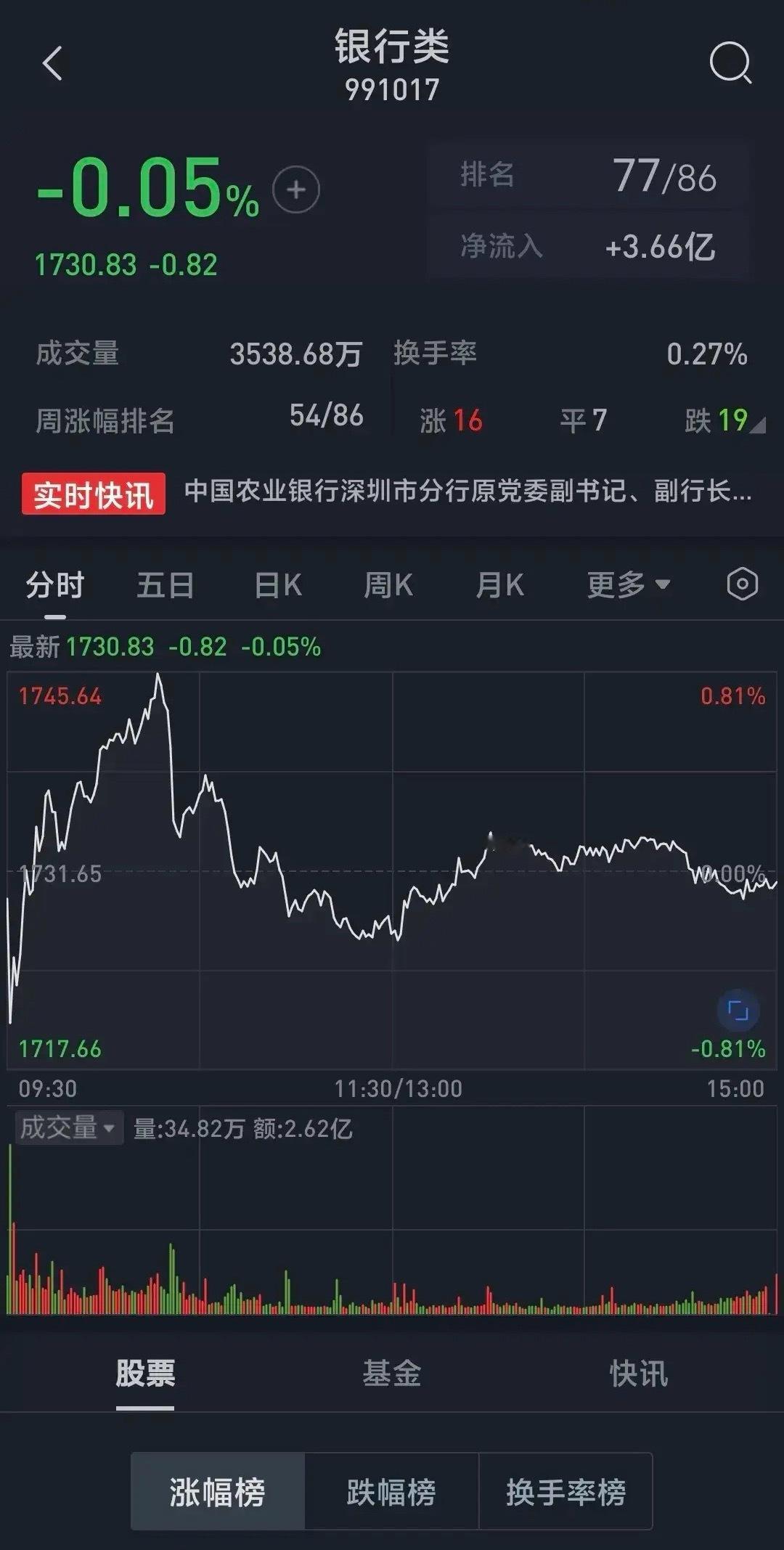 银行股开盘一波猛烈跳水，但是很快就有资金涌入拉升甚至很快就翻红上涨，形势一片大好