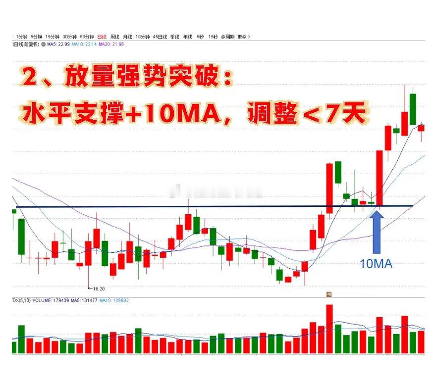 如何判定突破有效？用这3个方法轻松追踪趋势，还能跑赢91%以上的追涨手法。一根大
