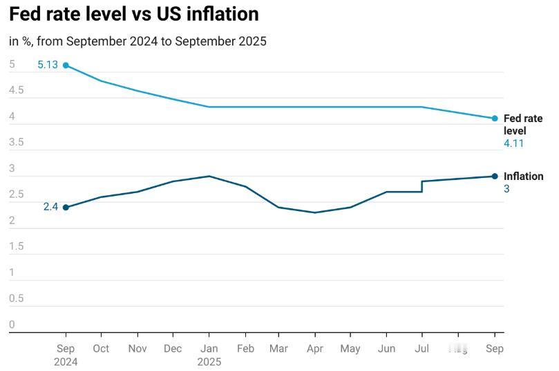 美联储预计将年内第二次降息,政府停摆影响经济数据发布美国联邦储备委员会(美联储