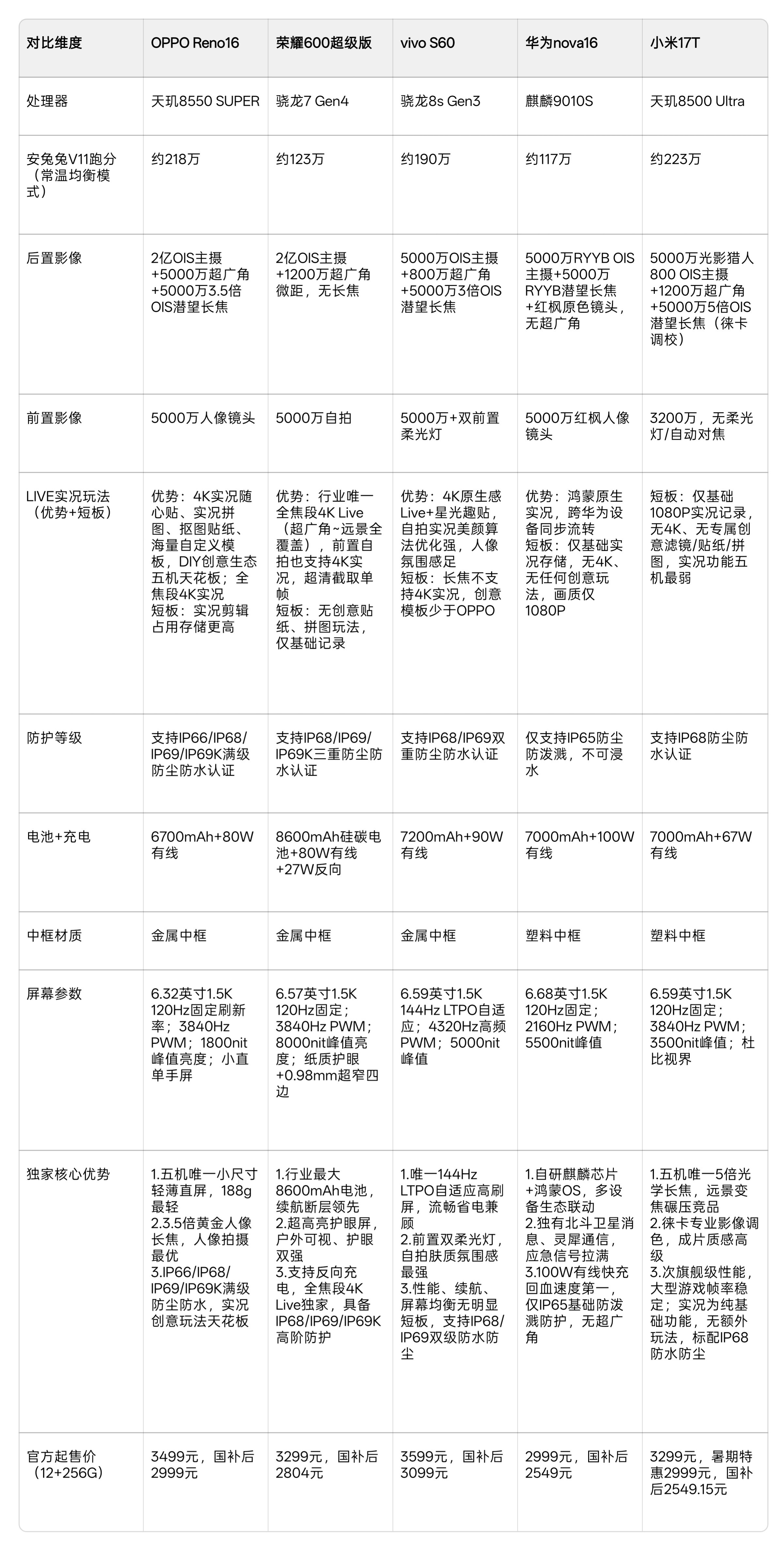 高考最后一天了，来看看OPPOReno16、荣耀600超级版、vivoS60