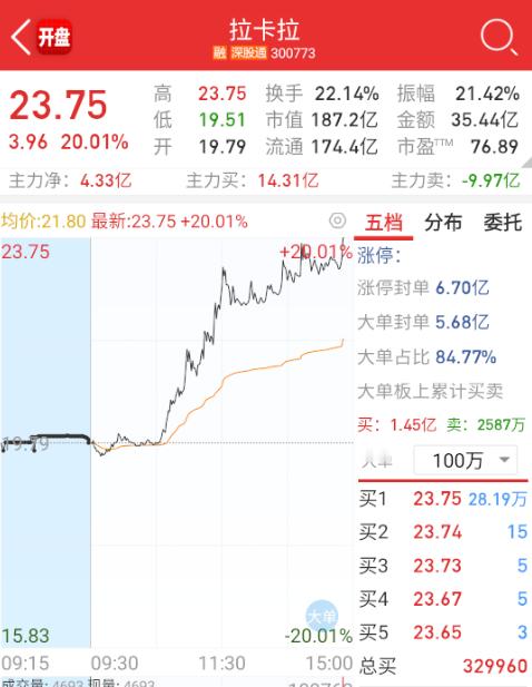 $拉卡拉sz300773$这个也拉板了，今天整个概念都涨幅不小。​​​