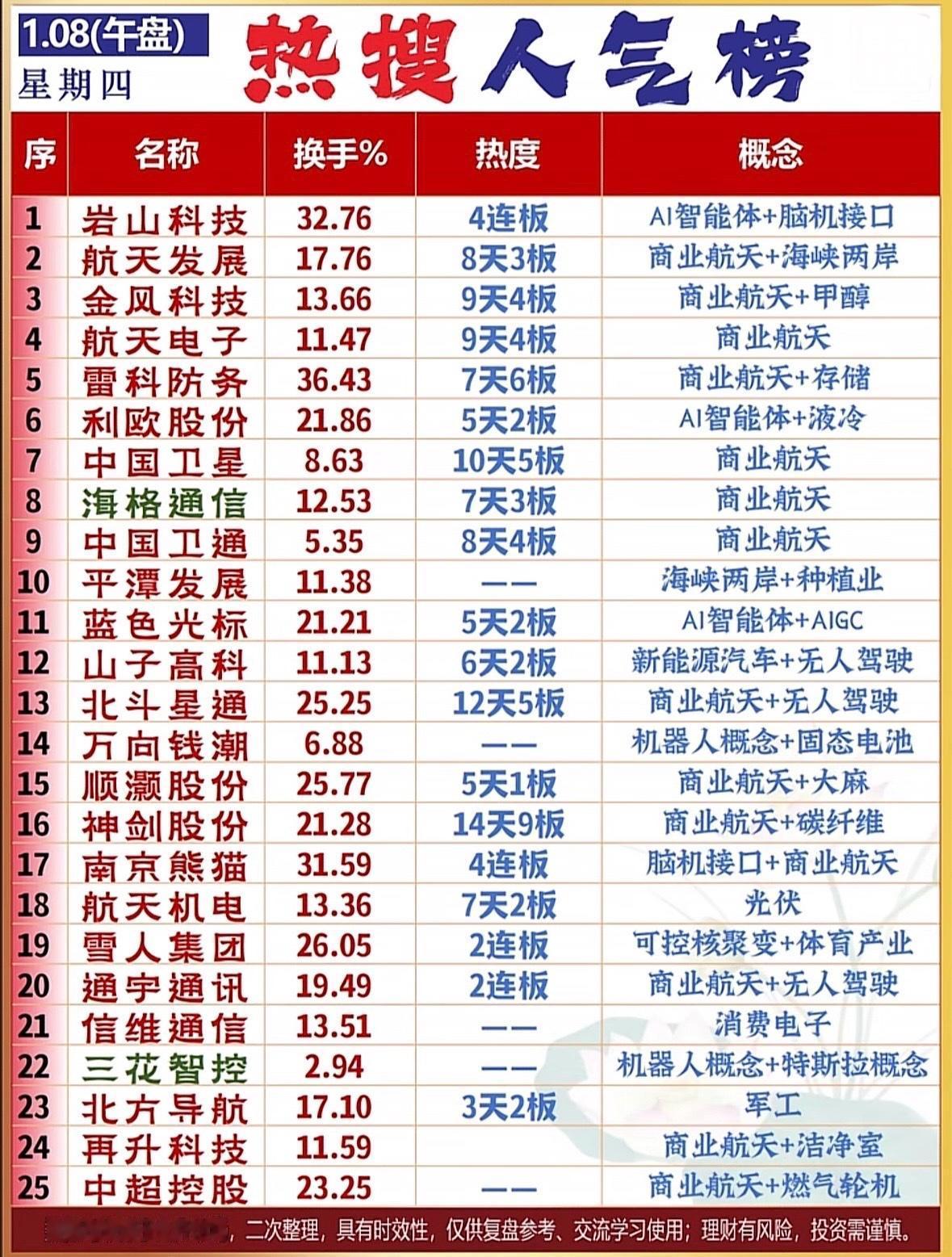 热搜人气榜揭晓！🔥📈快来看看哪些概念火热来袭！商业航天与AI概念股
