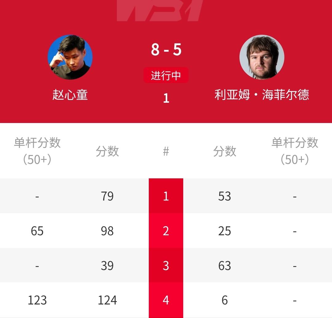8-5，3连鞭，赵心童打蒙海菲尔德！北京时间4月19日凌晨，正在进行的2026斯