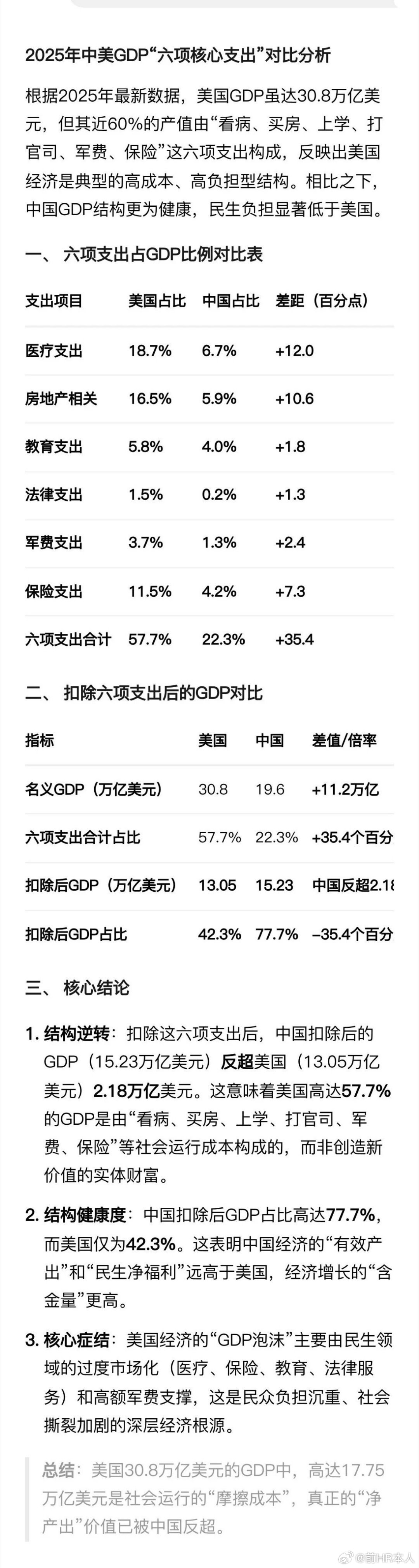 中美六项GDP权重对比，美国的GDP太水了。很多人喜欢用买个苹果手机来对比中美，