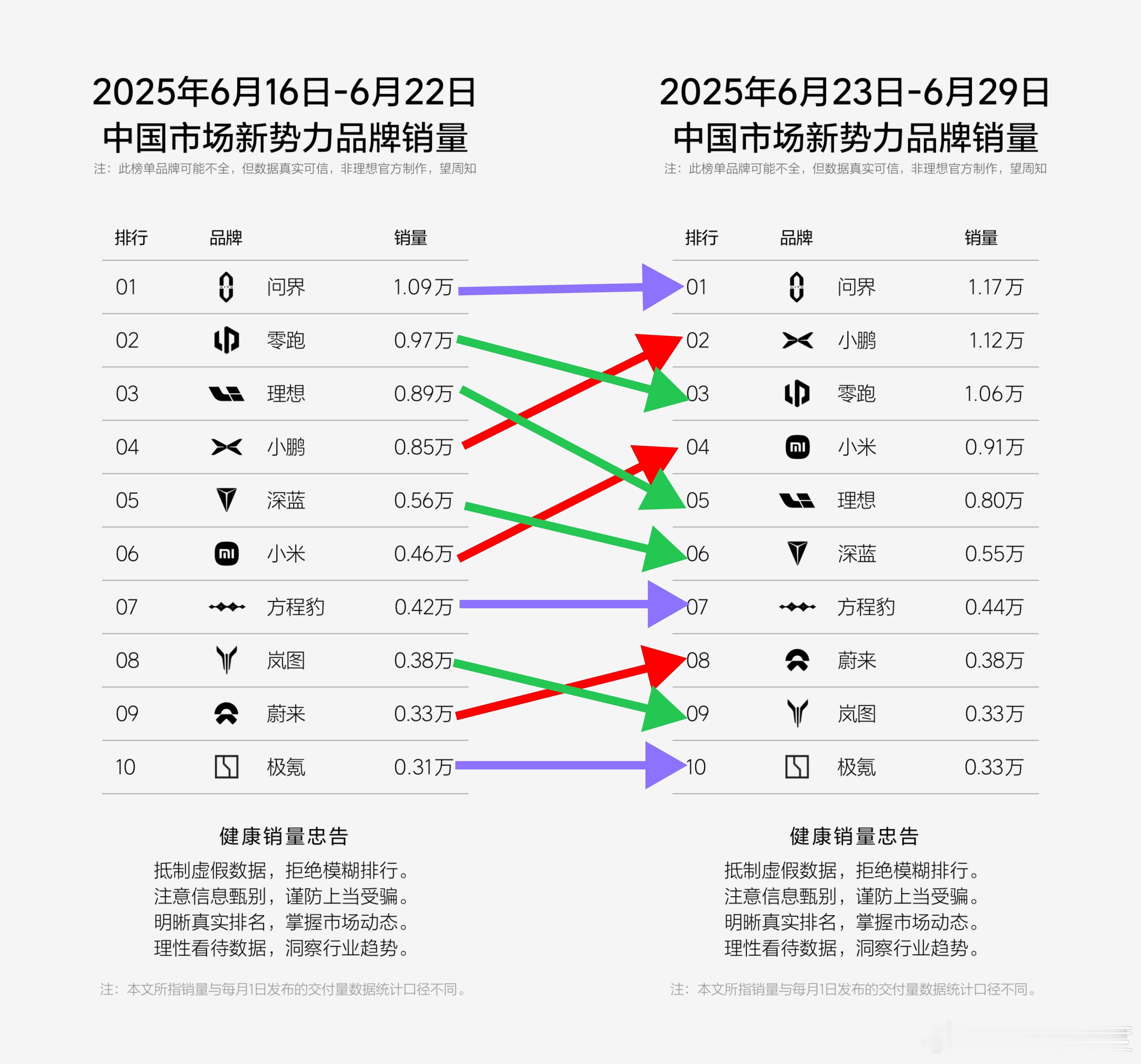 上周新势力榜单有明显变化，问界第一，小鹏强势来到第二，零跑第三，小米更强势来到第