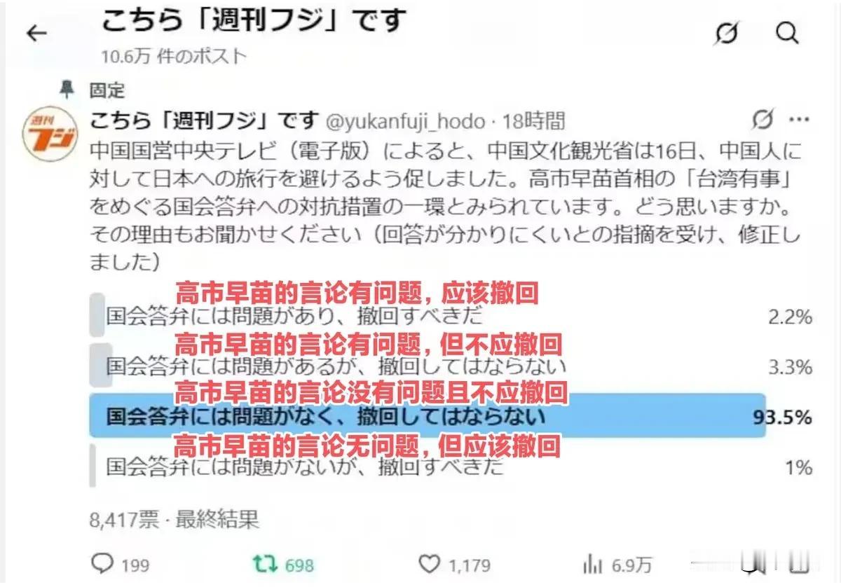 日本媒体最近做了一项关于高市早苗涉台言论的最新民调，高达百分之九十以上的日本受访