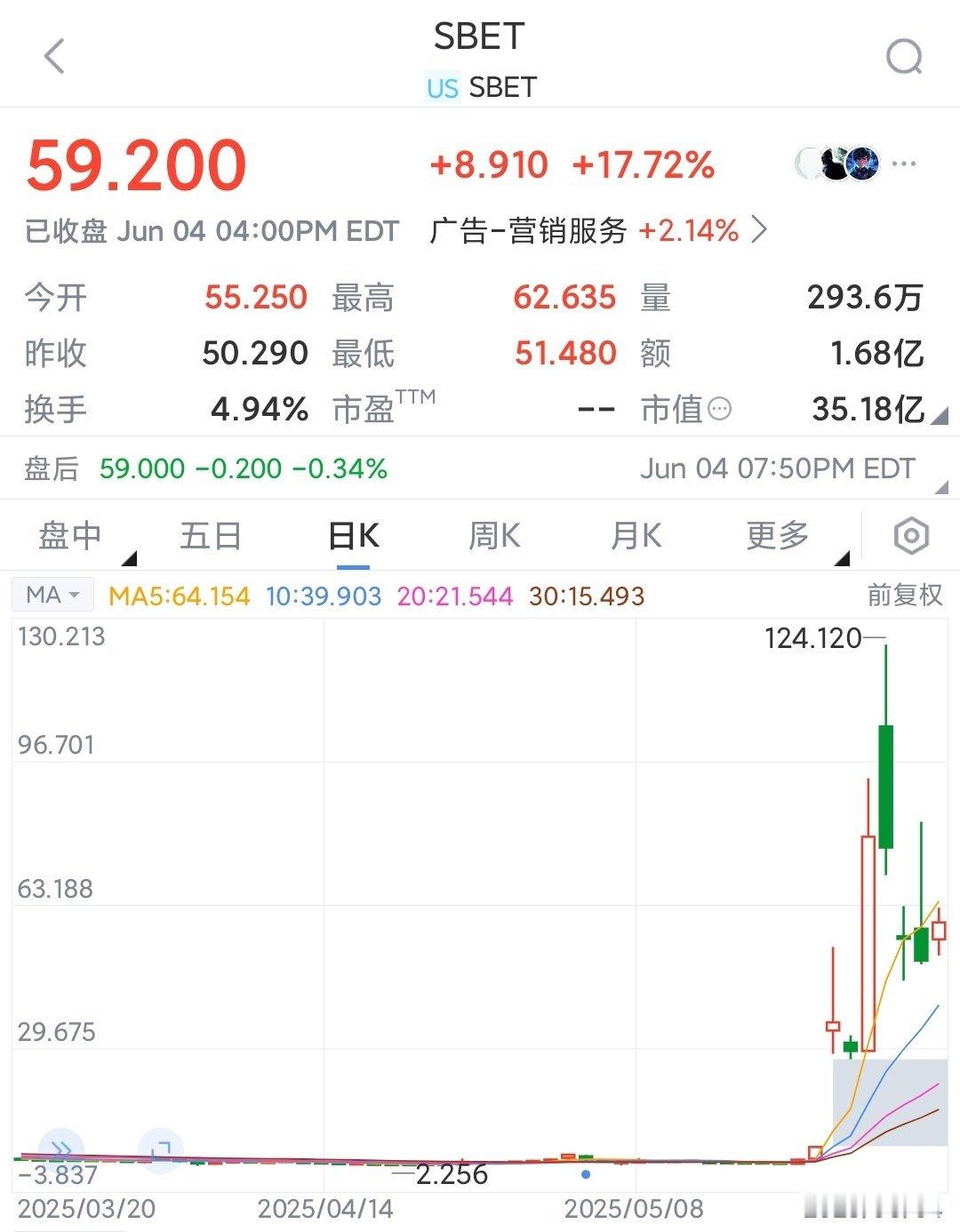 美股又出新玩法，SharpLink买以太坊股价翻20多倍这个公司原本的业务已经不