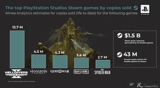 数据统计媒体AlineaAnalytics在其最新的报告中详细分析了PlayS