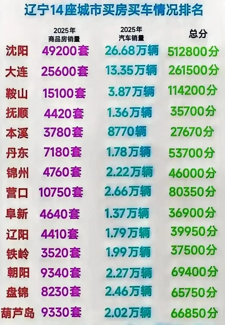 辽宁14座城市消费力能力排名出炉，沈阳直接断层领跑！沈阳作为辽宁的省会，能断