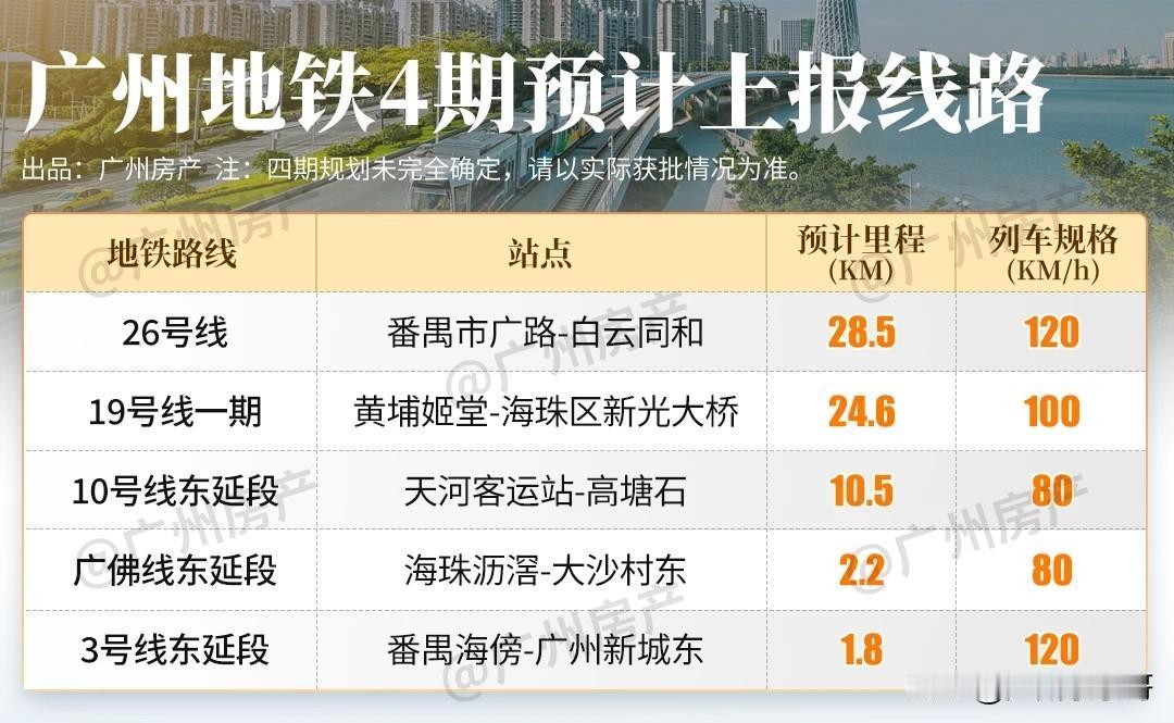 好消息，广州地铁四期送审稿获原则同意，只待市发改委与地铁完善后，再进一步上报。