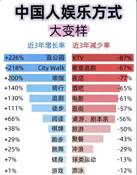 中国人娱乐方式大变样近3年来，中国人娱乐方式大变样：近3年减少的娱乐方式：  