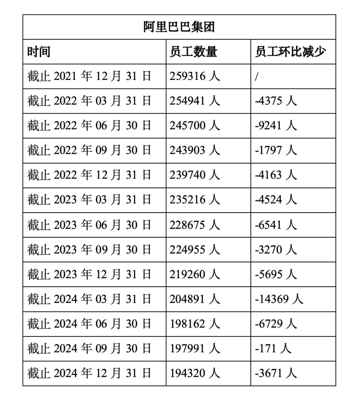 裁减了近24940人！这是过去一年阿里巴巴员工数减少的数量，也几乎是一所综合性高