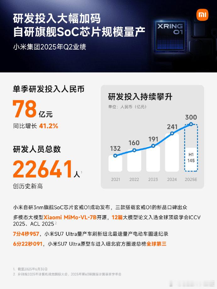 雷军公布小米第二季度财报雷军发布小米二季度财报：小米集团2025Q2财报：总营收