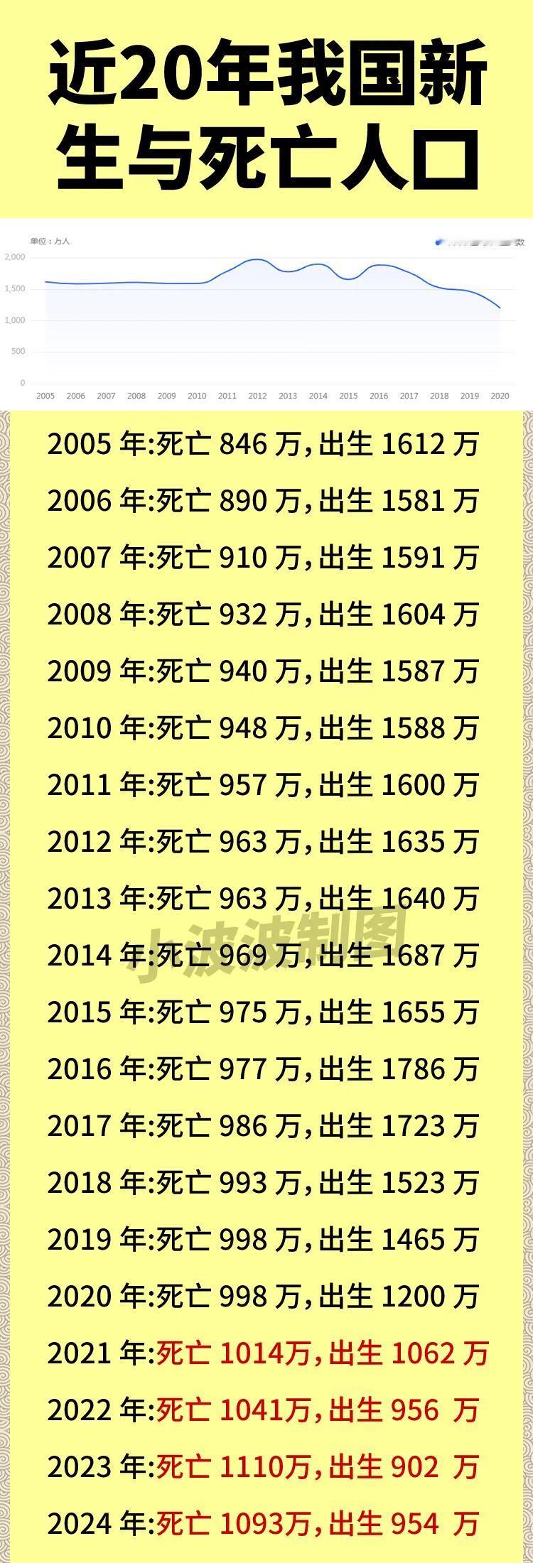 出生人口终于有所回升了！看到数据了吗？在2024年我国的出生人口是回升的，也