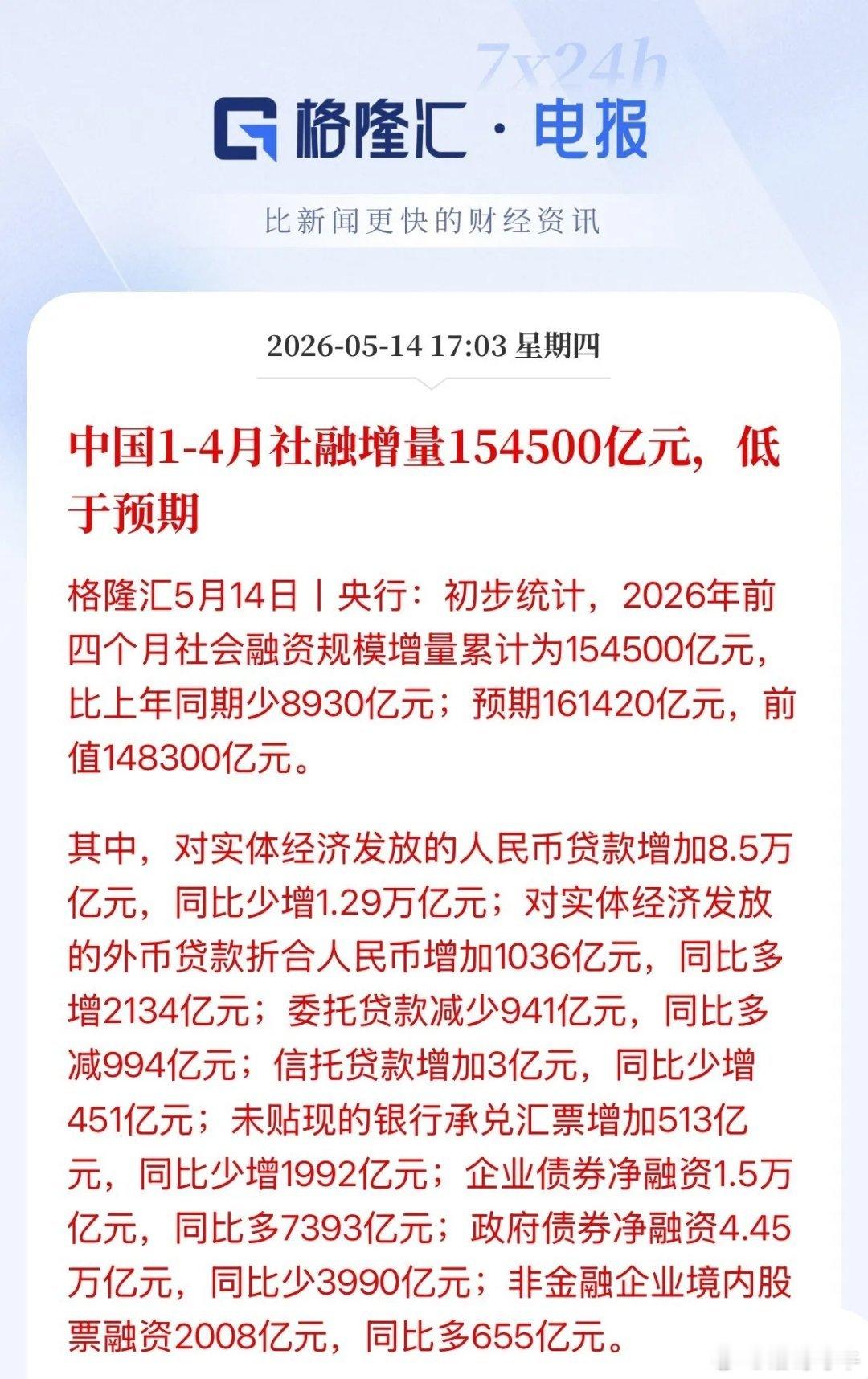 尾盘跳水的原因！4月新增社融数据大幅不及预期，几乎腰斩了，新增6200亿元，远低