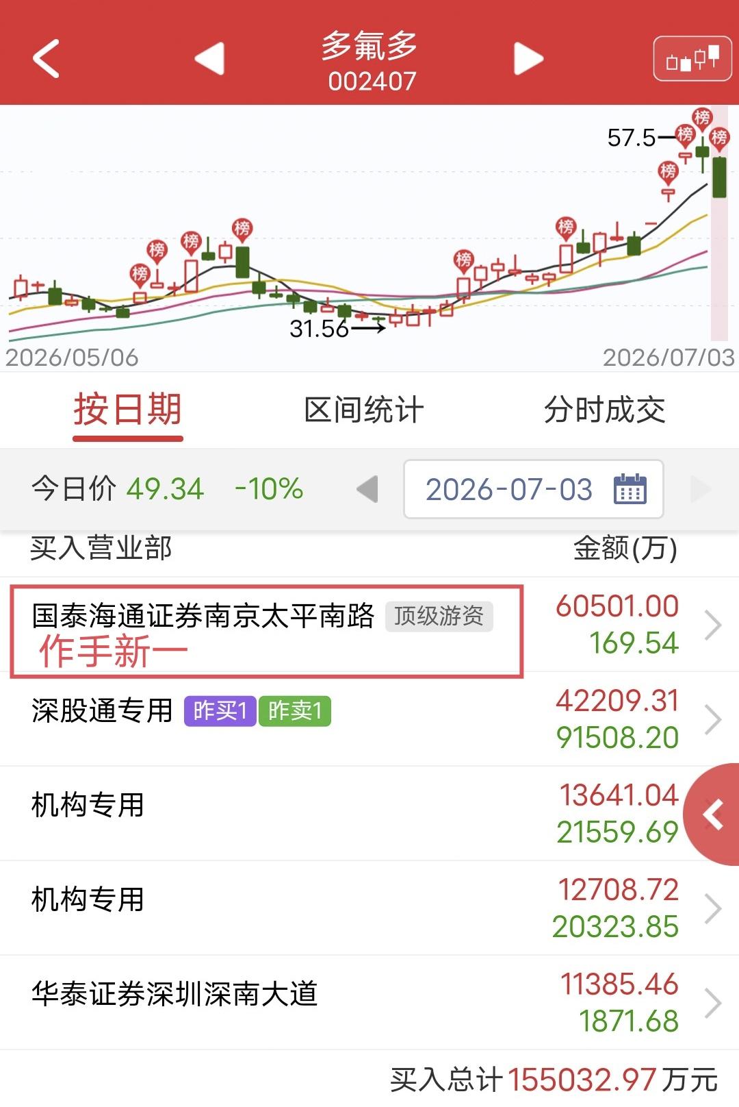 作手新一6个亿地板抄底！今天多氟多开盘快速跌停。不过龙虎榜很炸裂，作手新