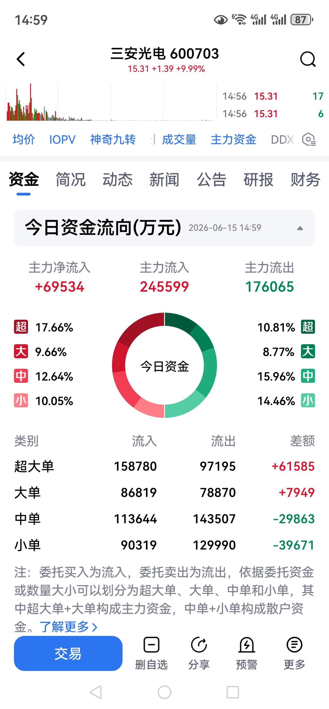 三安光电明日走势将如何？三安光电今日强势涨停，且全天未开板，足见其资金承接力之