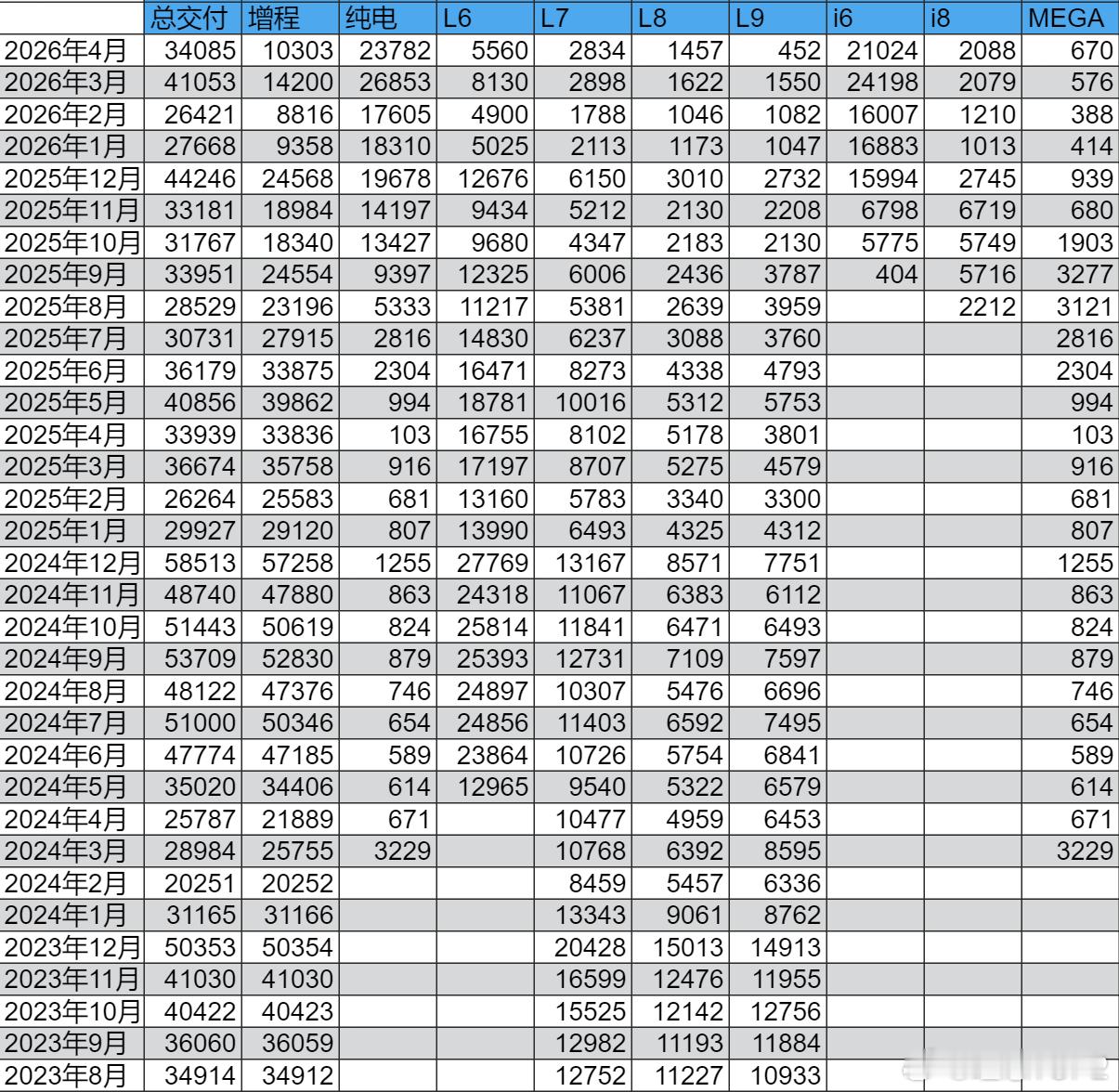i6i8MEGA分别交付21024/2088/670|理想26年4月记录记录的目