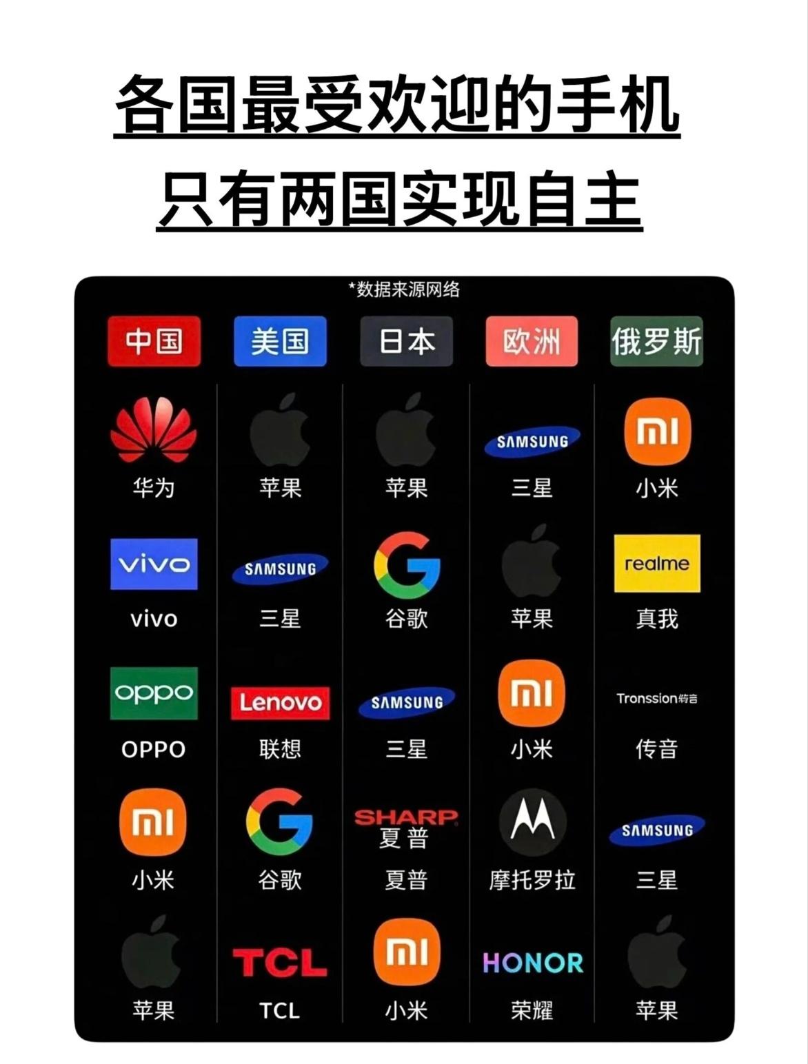 全球手机格局大变！中国品牌霸榜，鸿蒙逆袭iOS中国手机品牌这次支棱起来了，