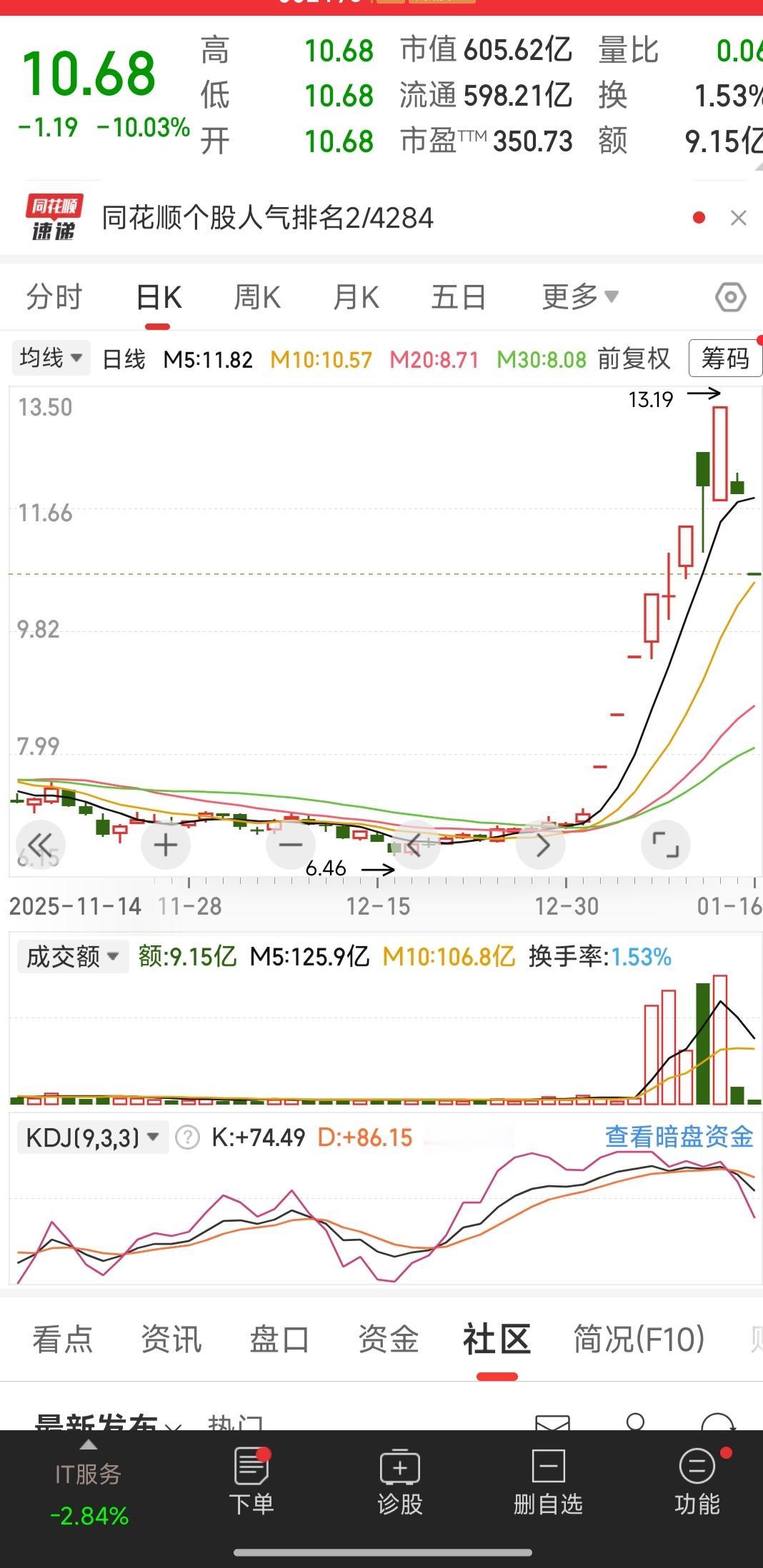 买股票赚了一把就学会空仓，我觉得是非常有道理的！普通人炒股票有盈利并不是你技术有