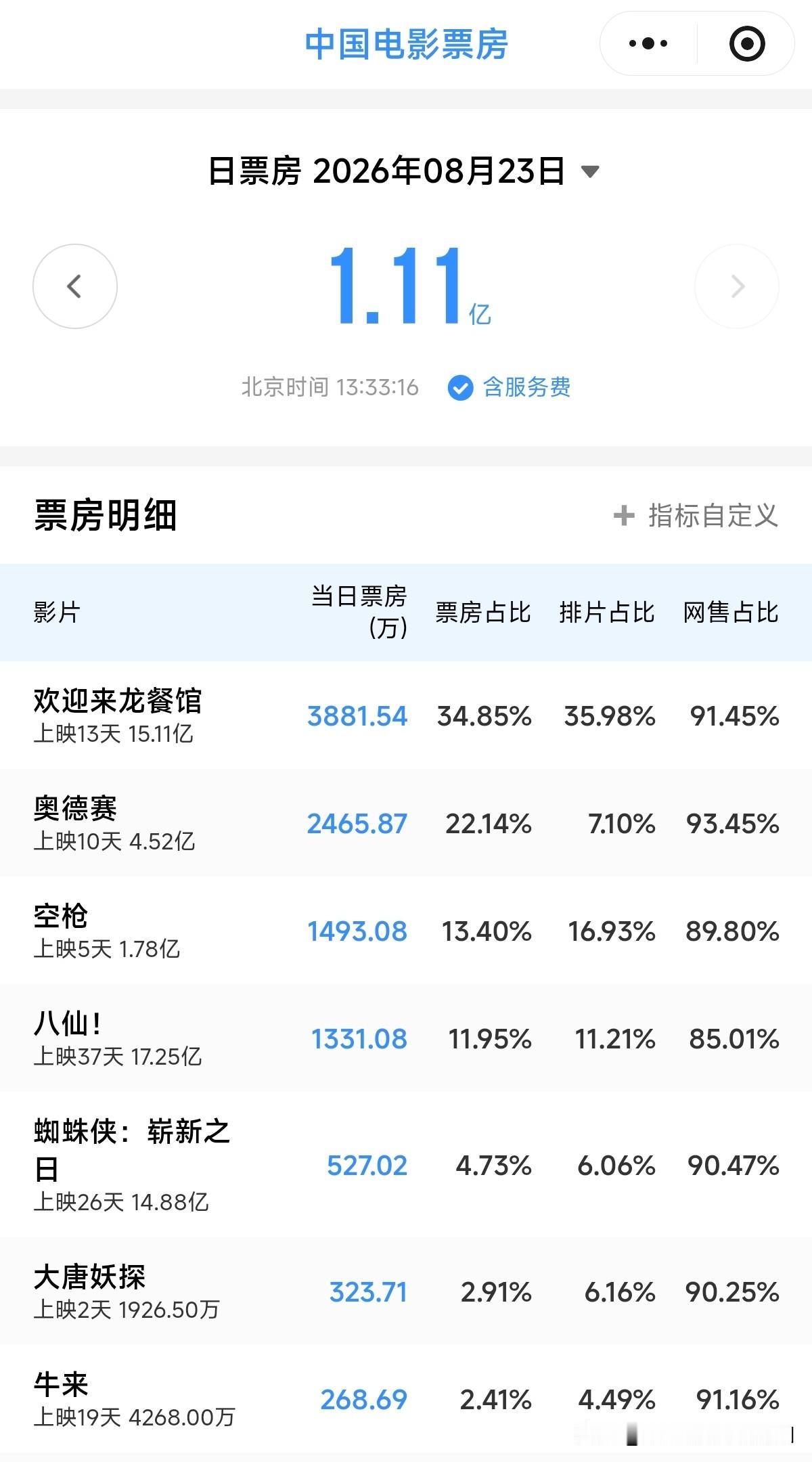 《牛来》已破4000万票房电影牛来牛来票房​​​
