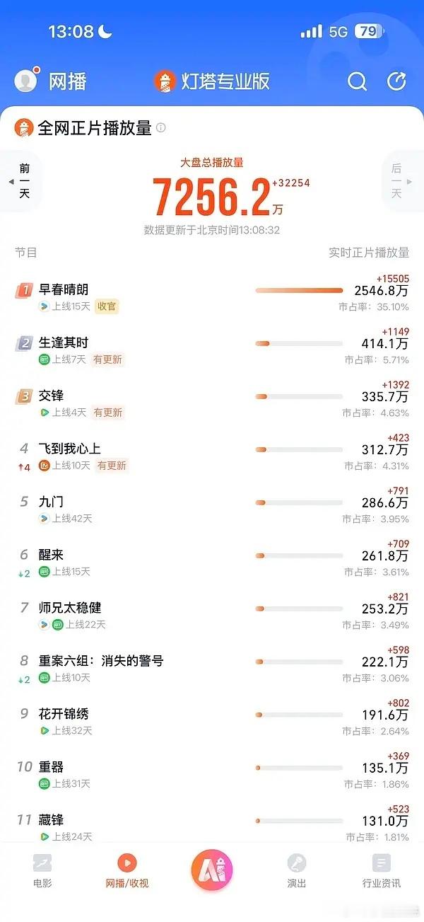 早春大概率要拿下👖今年的年冠了，集均4100就全平台第二了吧。​​​
