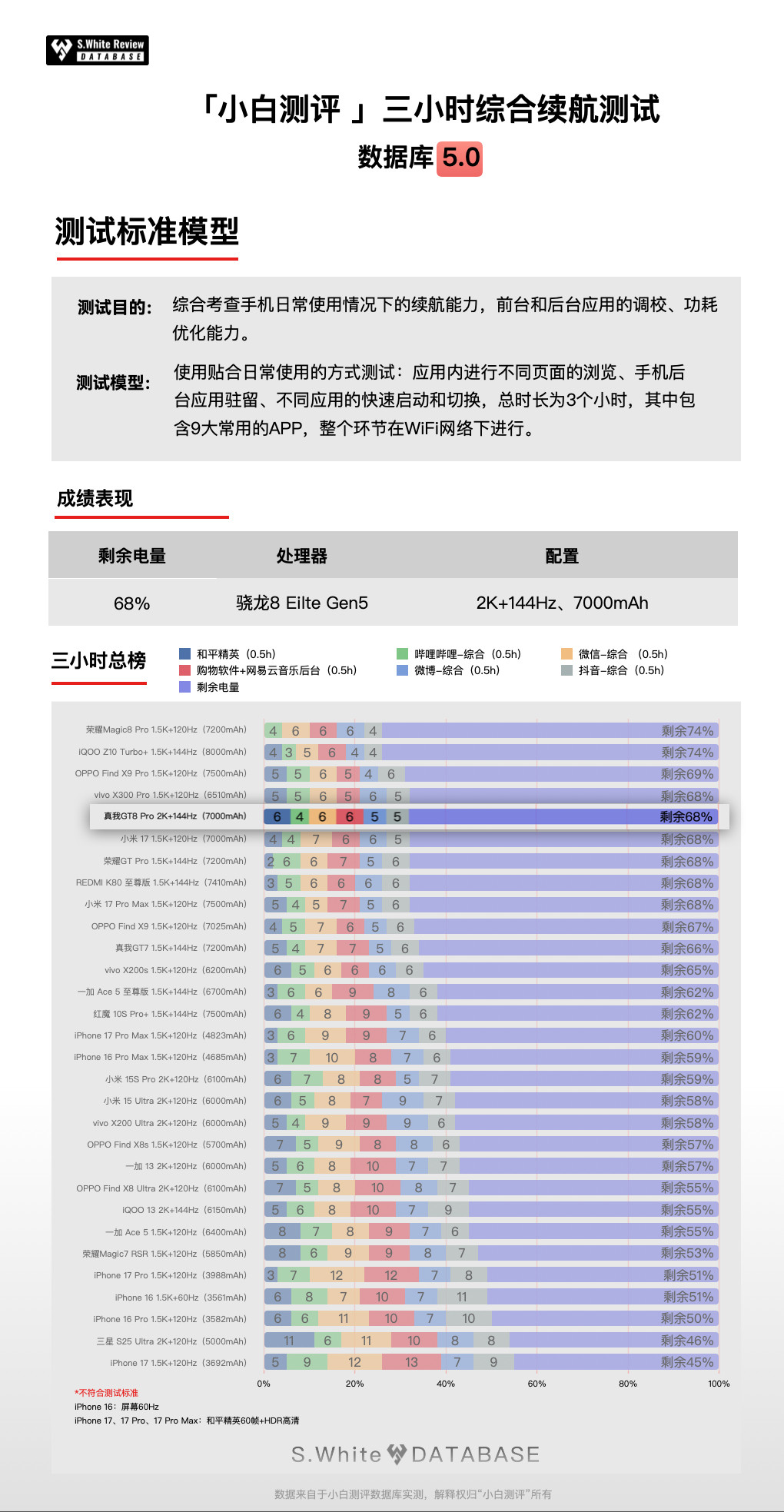 即将21日发布的真我GT8Pro，作为首批骁龙8E5旗舰，配备7000mAh+1