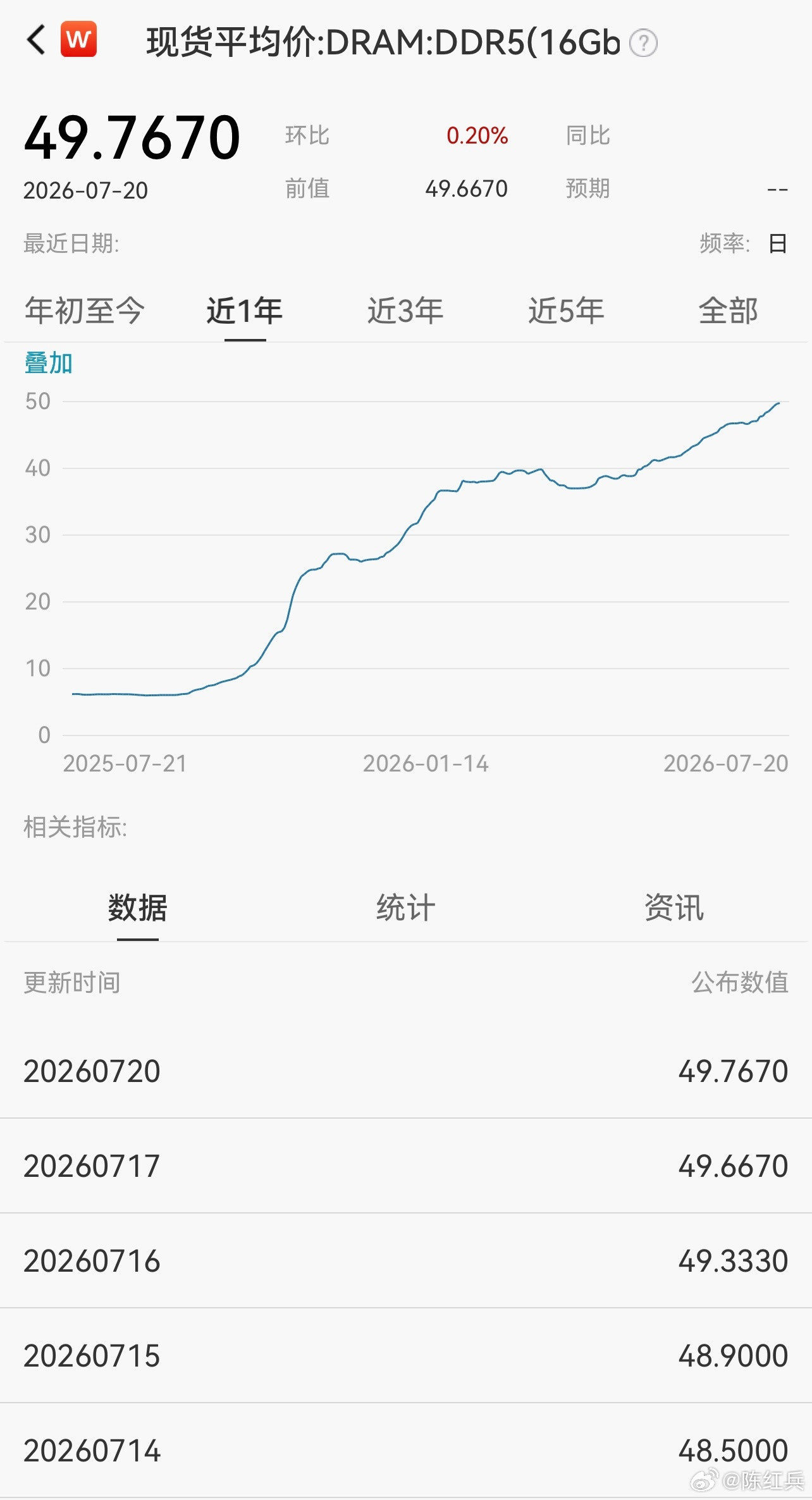 存储DDR5现货最新价格走势：针对晚上看到一圈博主转发存储降价的回应！存储