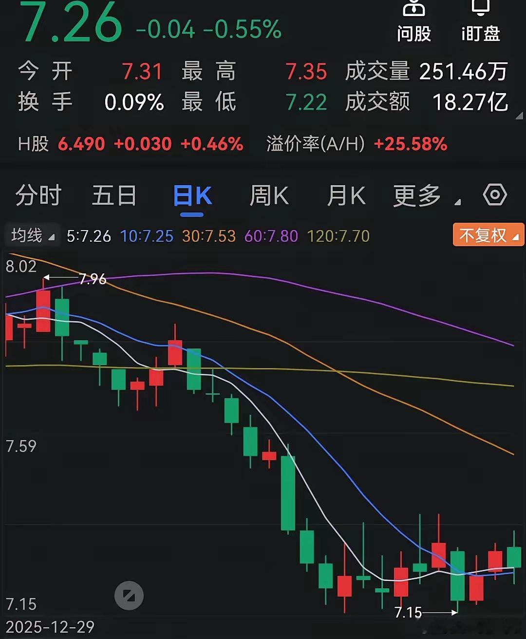 都说银行是高息股，走势稳，我一同学7.81元冲进一大行准备吃股息，现7.26元了