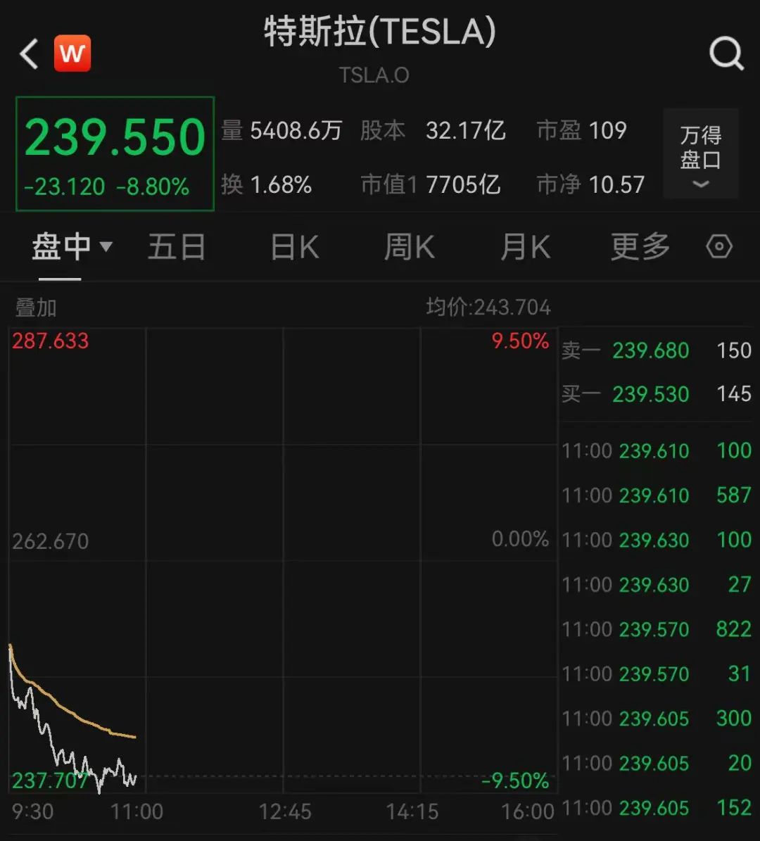 深夜, 集体大跳水! 特斯拉股价自高位“腰斩”