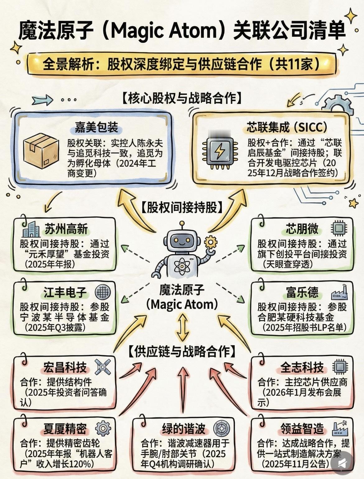 魔法原子机器人概念股