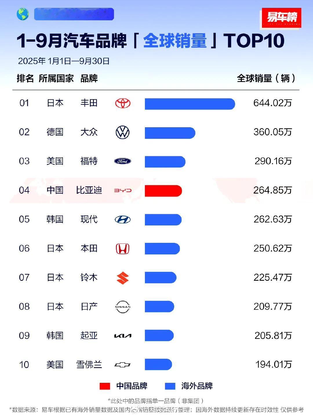 全球前十大车企销量排行榜中，四个日本，两个韩国、两个美国、一个中国、一个德国。有
