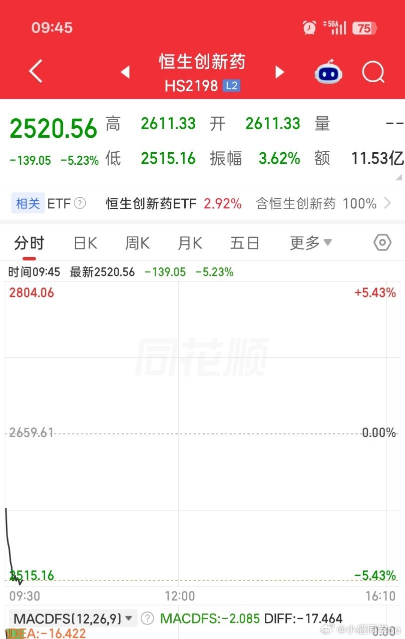 港股创新药，低开-5%​​​