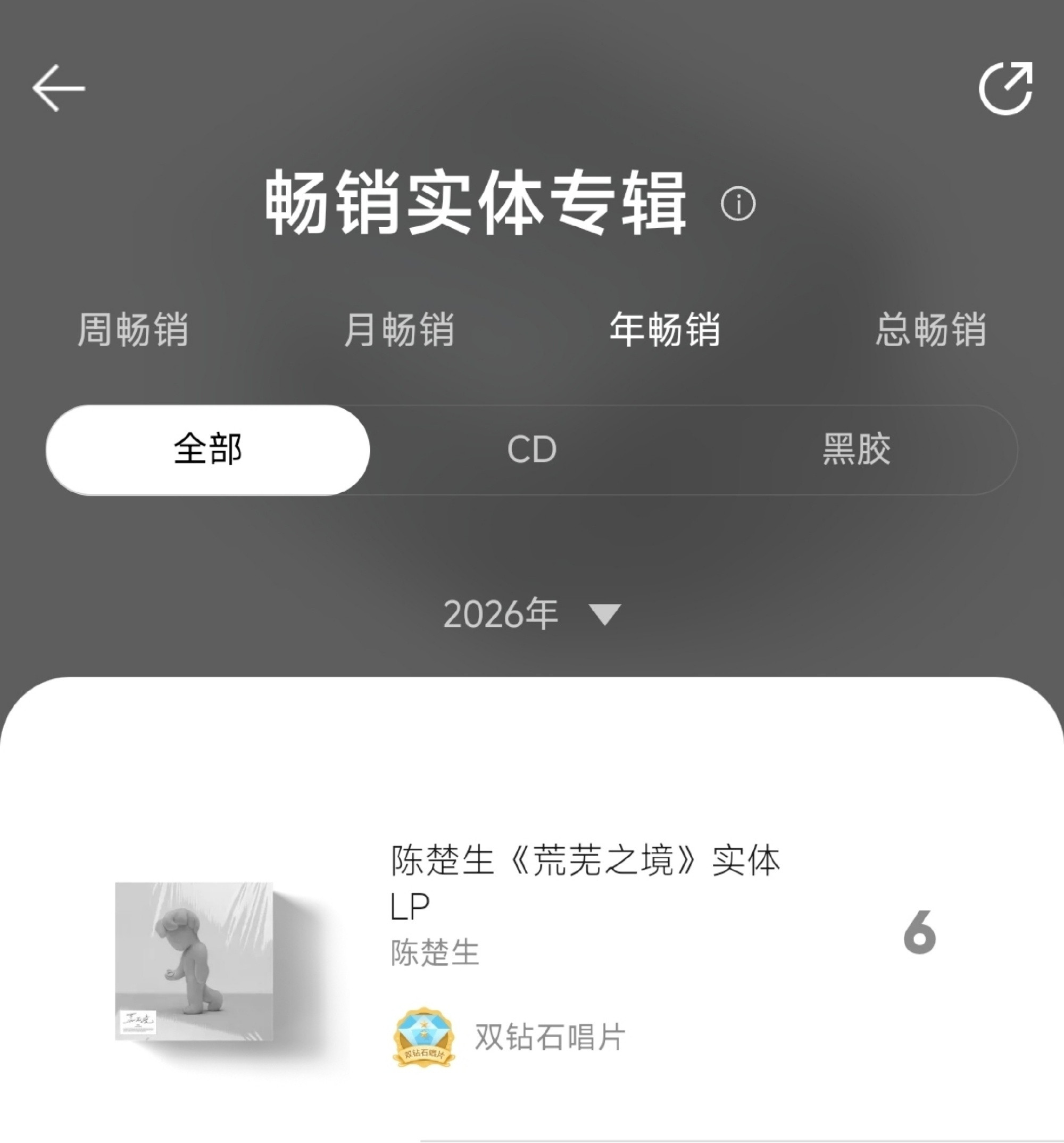 陈楚生专辑开售12小时Q音战报📊🏆周畅销总榜第一❗️🔥月畅销总榜第二❗️?