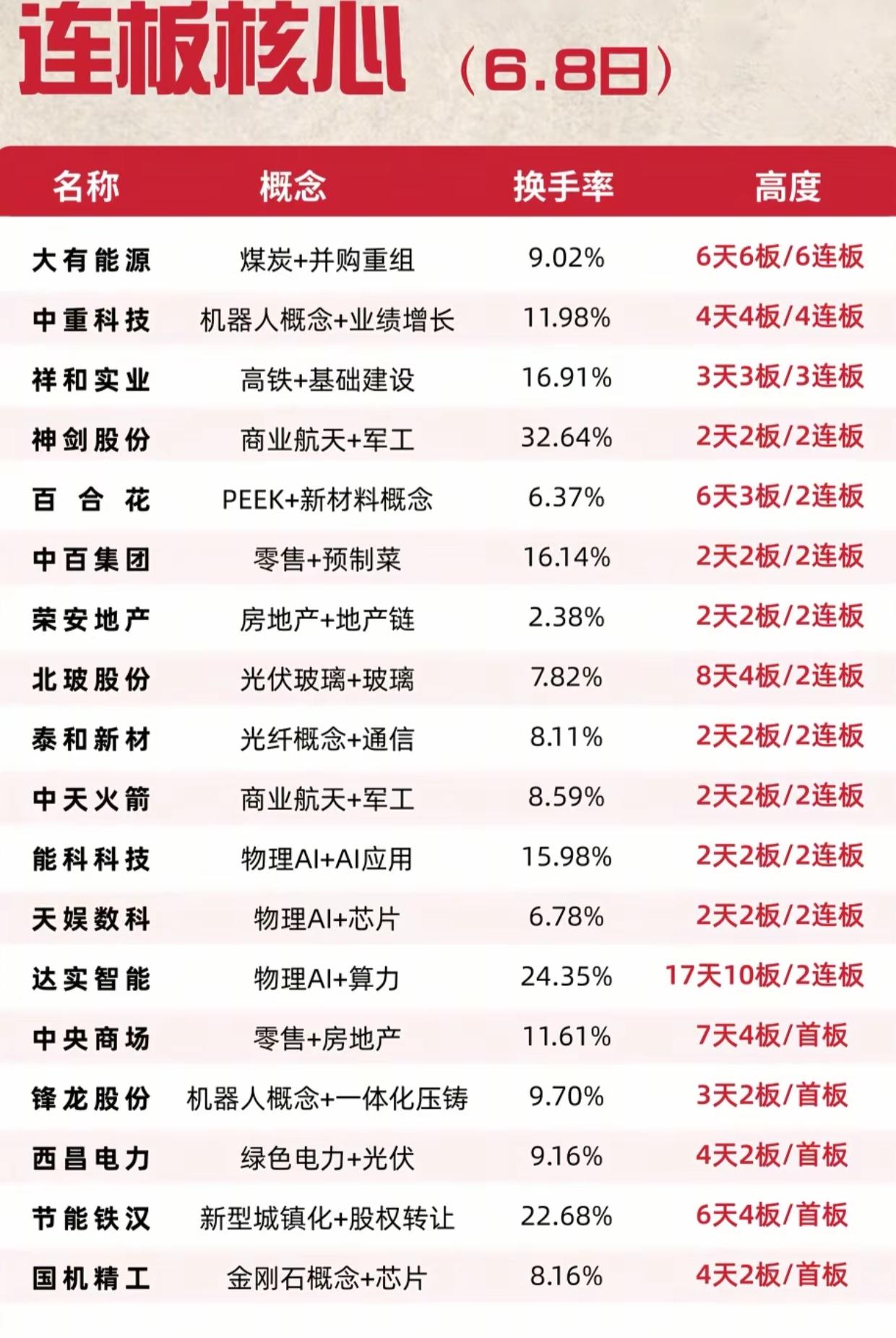 6.8连板核心全梳理！从首板到6连板，主线+数据双曝光，新手也能看懂还在追连