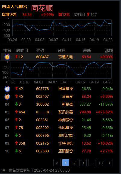这10个人气龙头，光电通信，固态电池，化工，绿色电力，业绩预期向好，市值75亿以