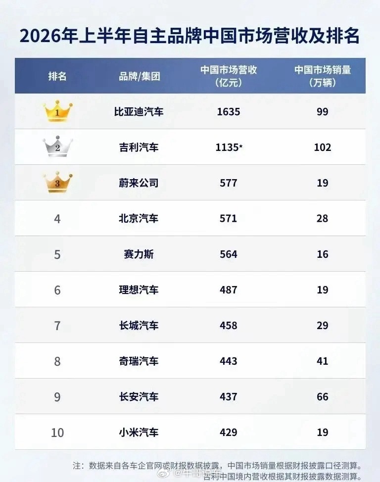 上半年营收情况排名[并不简单]​​​
