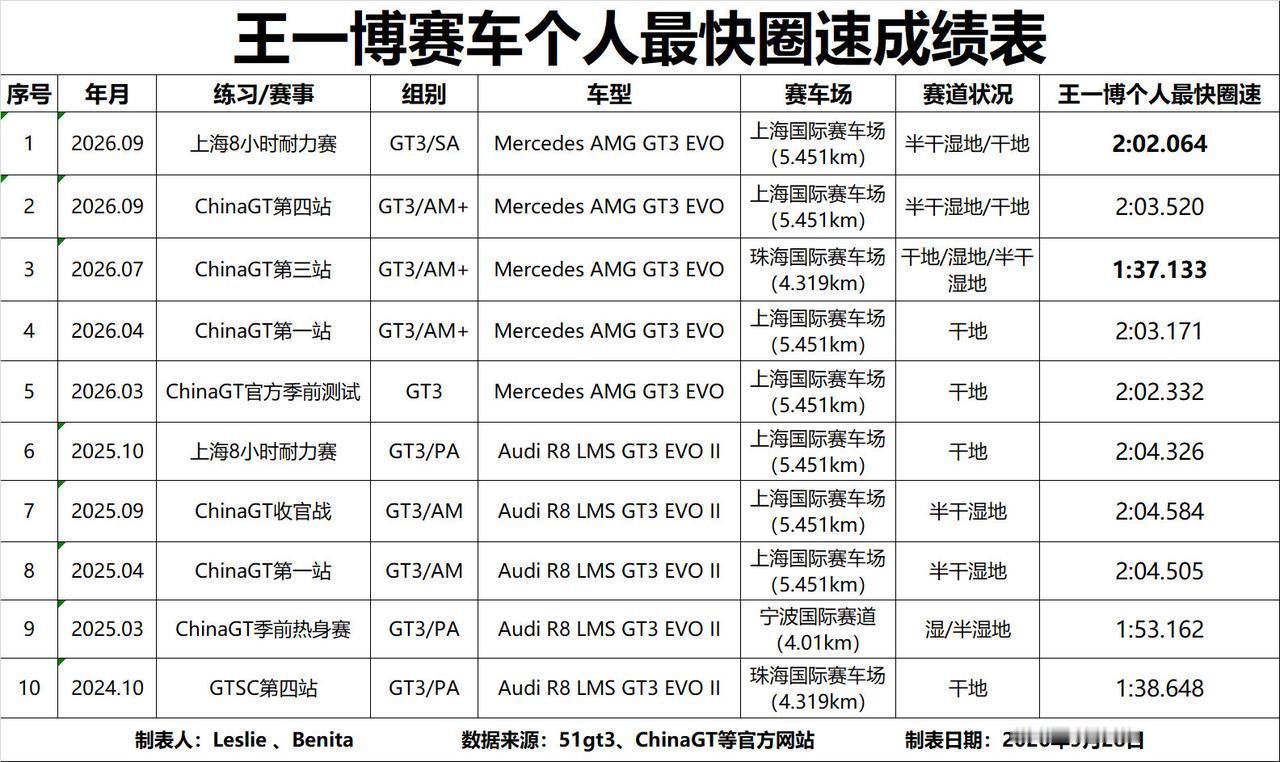 耐力赛时记者采访车手，一位演员车手说着说着提到王一博，激动地说他叫王一博“pro