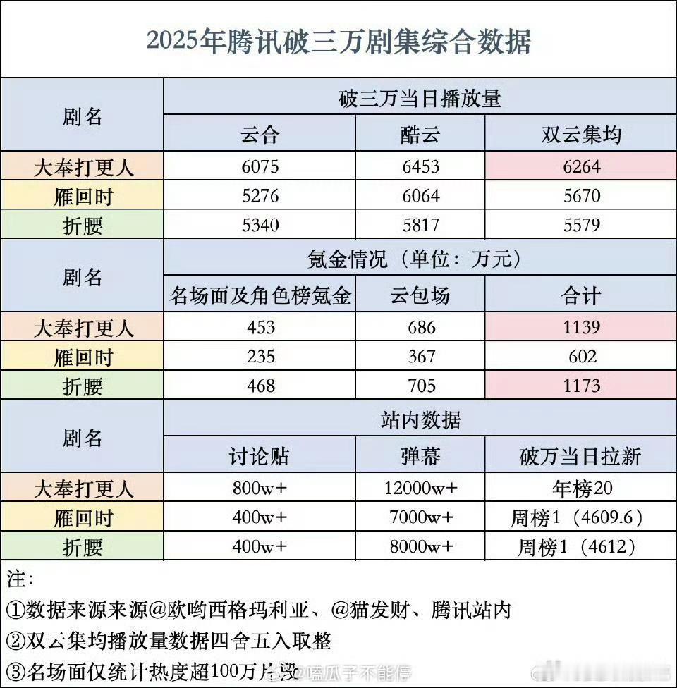 腾讯今年破3w剧集数据一览​​​