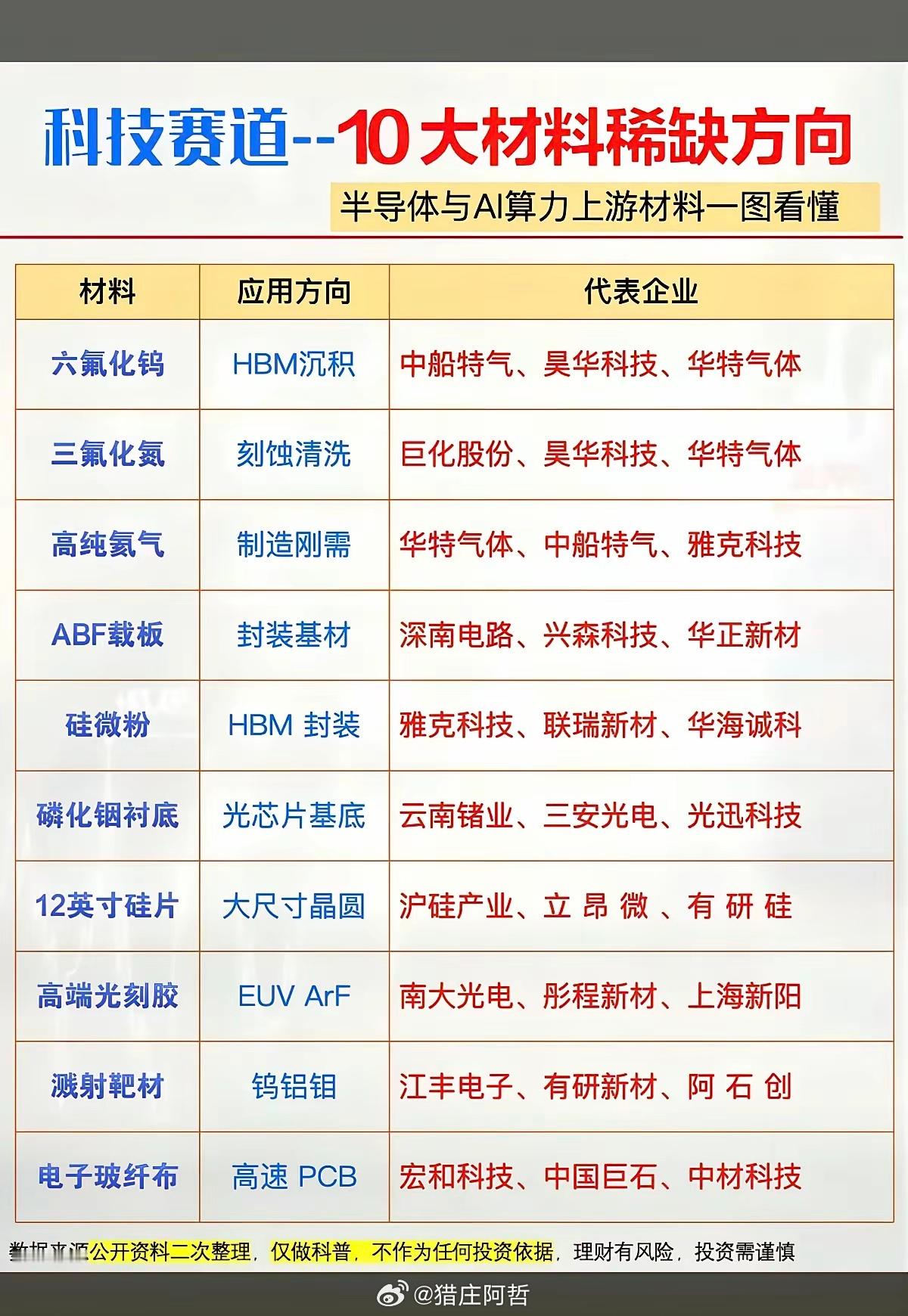 这份表格整理了当下半导体、AI算力生产里需求量大、供给偏紧的十种上游材料，基本覆