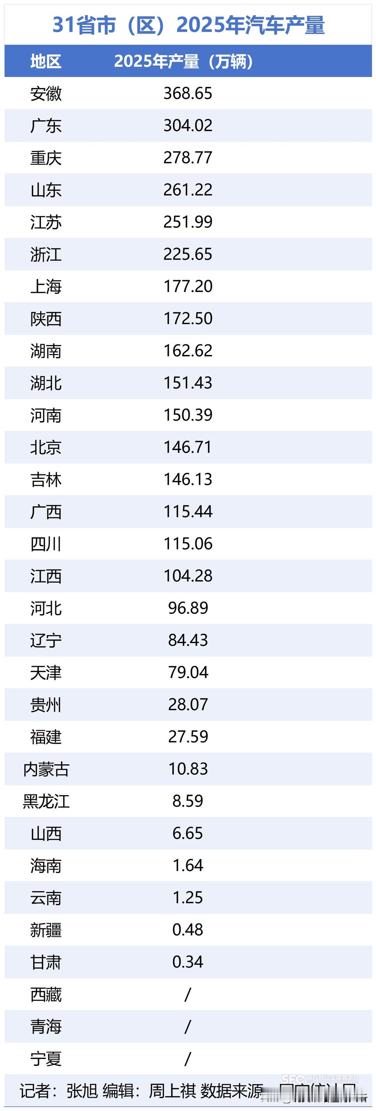 汽车安徽排第一合肥厉害